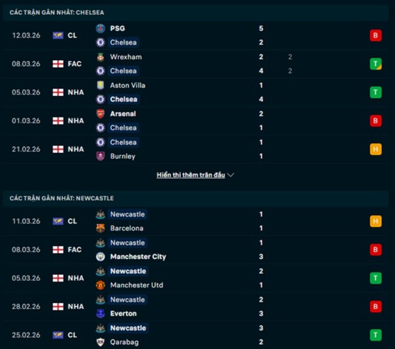 Nhận định Chelsea FC vs Newcastle United 00h30 Ngày 15/03/2026 7 Tình hình phong độ Chelsea FC vs Newcastle United