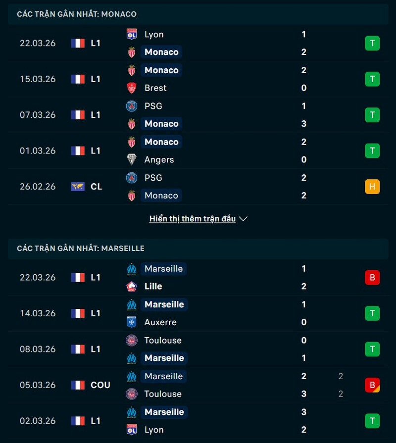 Soi kèo AS Monaco vs Marseille 01h45 Ngày 06/04/2026 7 Phong độ AS Monaco vs Marseille